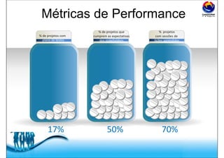 Free Powerpoint Templates
50%17% 70%
% de projetos que
cumprem as expectativas
dos stakeholders
% de projetos com
plano de testes
% projetos
com sessões de
lições aprendidas
Métricas de Performance
 