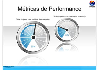 Free Powerpoint Templates
% de projetos com perfil de risco elevado
% de projetos com mudanças no escopo
Métricas de Performance
 