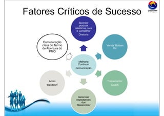 Free Powerpoint Templates
Fatores Críticos de Sucesso
Melhoria
Continua/
Comunicação
Sponsor
produzir
relatórios para
o Conselho/
Diretoria
‘Venda’ Bottom
Up
Treinamento/
Coach
Gerenciar
expectativas
dos
Stakeholder
Apoio
‘top down’
Comunicação
clara do Termo
de Abertura do
PMO
 