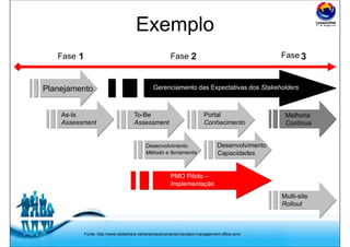 Free Powerpoint Templates
Exemplo
Fase Fase Fase
Planejamento
As-Is
Assessment
To-Be
Assessment
Desenvolvimento
Método e ferramenta
Portal
Conhecimento
Desenvolvimento
Capacidades
Melhoria
Continua
PMO Piloto –
Implementação
Multi-site
Rollout
Gerenciamento das Expectativas dos Stakeholders
Fonte: http://www.slideshare.net/anandsubramaniam/project-management-office-pmo
 