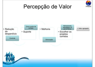 Free Powerpoint Templates
Percepção de Valor
• Redução
do
desperdício
Controle
• Suporte
Único ponto de
contato
• Melhoria
Otimização
• Escolher os
projetos
corretos
Alinhamento
estratégico &
governança = Valor agregado
 