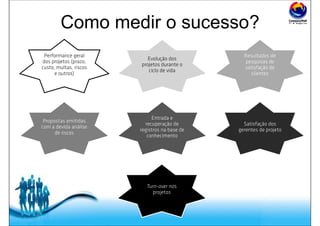 Free Powerpoint Templates
Como medir o sucesso?
Performance geral
dos projetos (prazo,
custo, multas, riscos
e outros)
Evolução dos
projetos durante o
ciclo de vida
Resultados de
pesquisas de
satisfação de
clientes
Propostas emitidas
com a devida análise
de riscos
Entrada e
recuperação de
registros na base de
conhecimento
Satisfação dos
gerentes de projeto
Turn-over nos
projetos
 