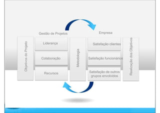 Free Powerpoint Templates
ObjetivosdoProjeto
RealizaçãodosObjetivos
Liderança
Colaboração
Recursos
Metodologia
Gestão de Projetos Empresa
Satisfação clientes
Satisfação funcionários
Satisfação de outros
grupos envolvidos
 