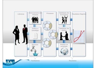 Free Powerpoint Templates
Liderança
Gerenciamento das
Pessoas
Política e
Estratégia
Recursos
Processos Satisfação dos
funcionários
Satisfação dos
clientes
Impacto na
sociedade
Resultados Negócios
Facilitadores Resultados
 