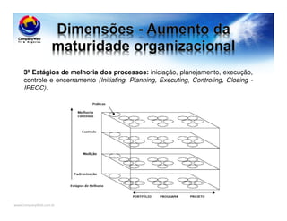 www.CompanyWeb.com.br
3ª Estágios de melhoria dos processos: iniciação, planejamento, execução,
controle e encerramento (Initiating, Planning, Executing, Controling, Closing -
IPECC).
 