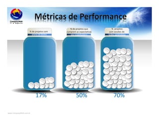 www.CompanyWeb.com.br
50%17% 70%
% de projetos que
cumprem as expectativas
dos stakeholders
% de projetos com
plano de testes
% projetos
com sessões de
lições aprendidas
 
