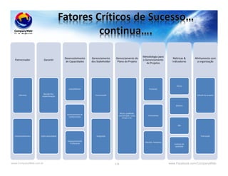 www.CompanyWeb.com.br www.Facebook.com/CompanyWeb134
Patrocinador
Liderança
Comprometimento
Garantir
Revisão Pós-
Implementação
Lições aprendidads
Desenvolvimento
de Capacidades
Coach/Mentor
Gerenciamento de
Conhecimento
Desenvolvimento
Profissional
Gerenciamento
dos Stakeholder
Comunicação
Integração
Gerenciamento do
Plano do Projeto
Riscos, qualidade,
comunicação, custo,
tempo e etc.
Metodologia para
o Gerenciamento
de Projetos
Processos
Ferramentas
Checklist, templates
Métricas &
Indicadores
Riscos
Defeitos
ROI
Controle de
qualidade
Alinhamento com
a organização
Seleção de projetos
Priorização
 