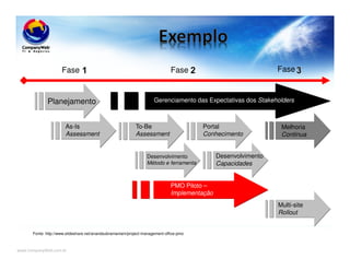 www.CompanyWeb.com.br
Fase Fase Fase
Planejamento
As-Is
Assessment
To-Be
Assessment
Desenvolvimento
Método e ferramenta
Portal
Conhecimento
Desenvolvimento
Capacidades
Melhoria
Continua
PMO Piloto –
Implementação
Multi-site
Rollout
Gerenciamento das Expectativas dos Stakeholders
Fonte: http://www.slideshare.net/anandsubramaniam/project-management-office-pmo
 