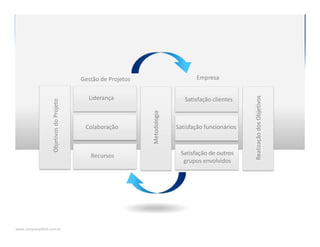 www.CompanyWeb.com.br
ObjetivosdoProjeto
RealizaçãodosObjetivos
Liderança
Colaboração
Recursos Metodologia
Gestão de Projetos Empresa
Satisfação clientes
Satisfação funcionários
Satisfação de outros
grupos envolvidos
 