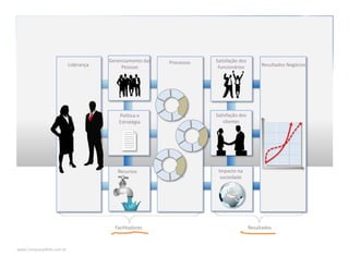 www.CompanyWeb.com.br
Liderança
Gerenciamento das
Pessoas
Política e
Estratégia
Recursos
Processos Satisfação dos
funcionários
Satisfação dos
clientes
Impacto na
sociedade
Resultados Negócios
Facilitadores Resultados
 