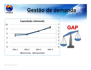 www.CompanyWeb.com.br
0
1
2
3
4
5
6
7
0
2
4
6
8
10
Mês 1 Mês 2 Mês 3 Mês 4
Capacidade x Demanda
Demanda Capacidade
 