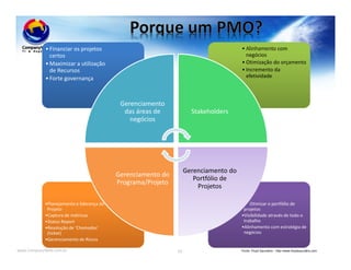 www.CompanyWeb.com.br 59
• Otimizar o portfólio de
projetos
•Visibilidade através de todo o
trabalho
•Alinhamento com estratégia de
negócios
•Planejamento e liderança do
Projeto
•Captura de métricas
•Status Report
•Resolução de ‘Chamados’
(ticket)
•Gerenciamento de Riscos
• Alinhamento com
negócios
• Otimização do orçamento
• Incremento da
efetividade
•Financiar os projetos
certos
•Maximizar a utilização
de Recursos
•Forte governança
Gerenciamento
das áreas de
negócios
Stakeholders
Gerenciamento do
Portfólio de
Projetos
Gerenciamento do
Portfólio de
Projetos
Gerenciamento do
Programa/Projeto
Fonte: Floyd Saunders - http://www.floydsaunders.com
 
