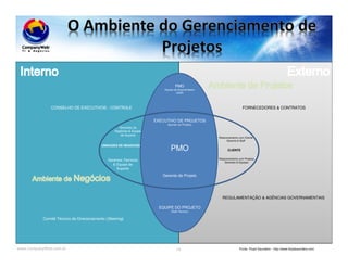 www.CompanyWeb.com.br 74
PMO
Equipe de Suporte/Apoio
(Staff)
EXECUTIVO DE PROJETOS
Sponsor do Projetos
PMO
Gerente de Projeto
Relacionamento com Projetos
Gerentes & Equipes
UNIDADES DE NEGÓCIOS
Gerentes de
Negócios & Equipe
de Suporte
Relacionamento com Cliente
Gerente & Staff
CLIENTE
Gerentes Técnicos
& Equipe de
Suporte
EQUIPE DO PROJETO
(Staff Técnico)
FORNECEDORES & CONTRATOSCONSELHO DE EXECUTIVOS - CONTROLE
Comitê Técnico de Direcionamento (Steering)
REGULAMENTAÇÃO & AGÊNCIAS GOVERNAMENTAIS
Fonte: Floyd Saunders - http://www.floydsaunders.com
 