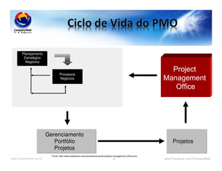 www.CompanyWeb.com.br www.Facebook.com/CompanyWeb75
Gerenciamento
Portfólio
Projetos
Projetos
Planejamento
Estratégico
Negócios
Processos
Negócios
Fonte: http://www.slideshare.net/anandsubramaniam/project-management-office-pmo
 