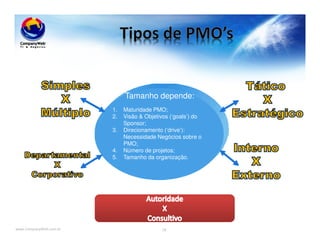 www.CompanyWeb.com.br 78
Tamanho depende:
1. Maturidade PMO;
2. Visão & Objetivos (‘goals’) do
Sponsor;
3. Direcionamento (‘drive’):
Necessidade Negócios sobre o
PMO;
4. Número de projetos;
5. Tamanho da organização.
 
