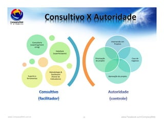 www.CompanyWeb.com.br www.Facebook.com/CompanyWeb79
Interversão em
Projetos
Caso de
negócios
Aprovação do projeto
Priorização
do projeto
Consultoria
(coaching/ment
oring)
HelpDesk
(suporte/apoio)
Suporte a
ferramentas
Metodologia &
Dashboard
(Painel de
Indicadores)
 