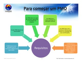 www.CompanyWeb.com.br 80
Requisitos
O PMO devem estar
alinhados com os
interesses e objetivos da
organização;
O valor PMO devem ser
mensuráveis;
Um PMO deve ser capaz
de controlar e gerenciar
os resultados dos
projetos.
Um PMO tem a
responsabilidade da
educação continua;
Um PMO deve criar e
monitorar métricas para
mostrar os resultados de
suas contribuições;
O PMO deve se
concentrar em gestão de
portfólio de: - Os
investimentos do
projeto; - Recursos; -
Ativos; - Objetivos
estratégicos.
Fonte: Floyd Saunders - http://www.floydsaunders.com
 