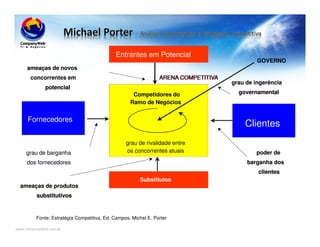 www.CompanyWeb.com.br
ARENA COMPETITIVA
COMPETIDORES DO
RAMO DE NEGÓCIOS
grau de rivalidade entre
os concorrentes atuais
ENTRANTES EM POTENCIAL
ameaças de novos
concorrentes em
potencial
FORNECEDORES
grau de barganha
dos fornecedores
SUBSTITUTIVOS
ameaças de produtos
substitutivos
CLIENTES
poder de
barganha dos
clientes
GOVERNO
grau de ingerência
governamental
ARENA COMPETITIVAARENA COMPETITIVA
Competidores do
Ramo de Negócios
grau de rivalidade entre
os concorrentes atuais
Entrantes em Potencial
ameaças de novos
concorrentes em
potencial
ameaças de novos
concorrentes em
potencial
Fornecedores
grau de barganha
dos fornecedores
Substitutos
ameaças de produtos
substitutivos
ameaças de produtos
substitutivos
Clientes
poder de
barganha dos
clientes
poder de
barganha dos
clientes
GOVERNOGOVERNO
grau de ingerência
governamental
grau de ingerência
governamental
Fonte: Estratégia Competitiva, Ed. Campos. Michel E. Porter
 