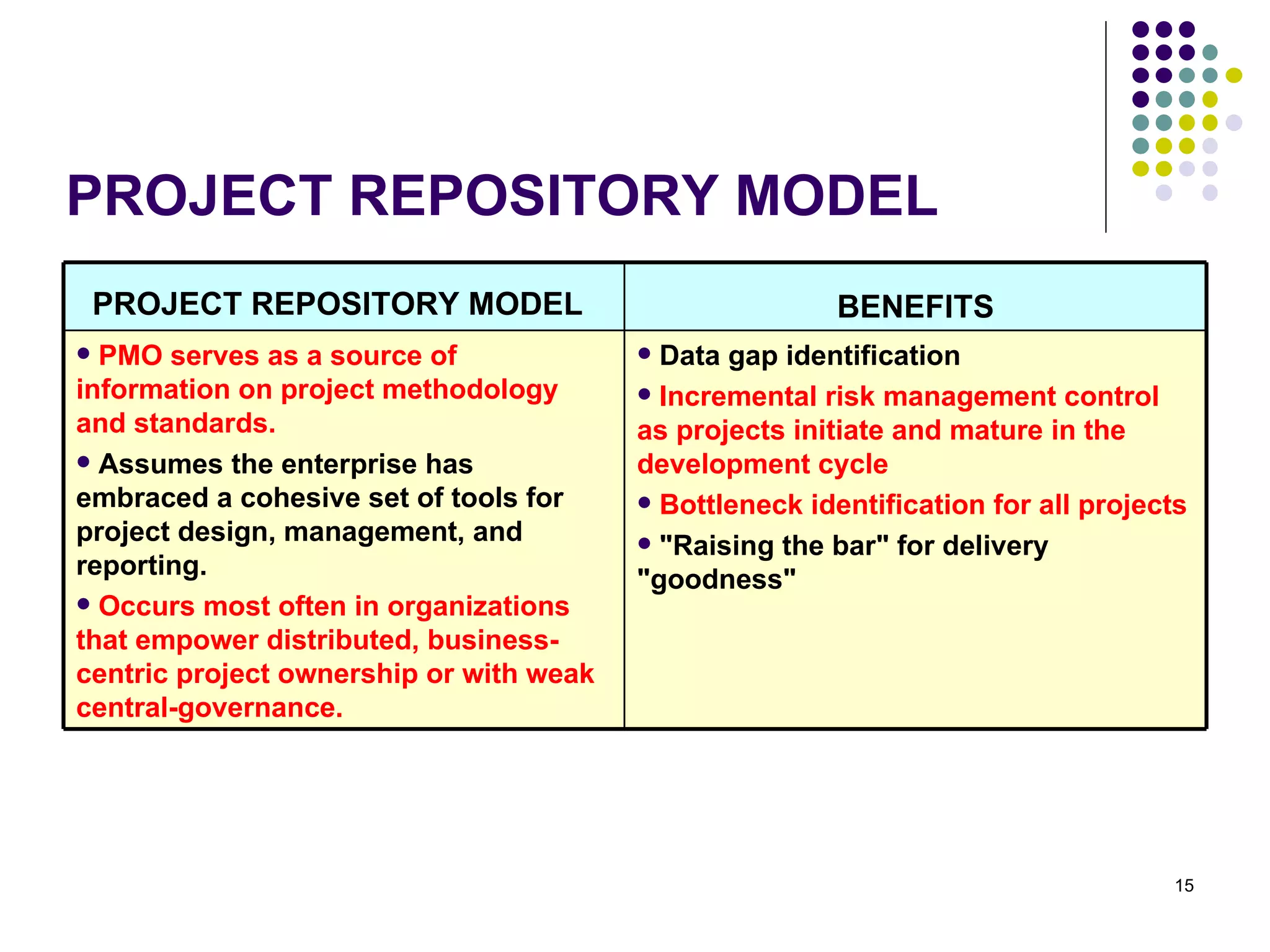 PROJECT REPOSITORY MODEL PROJECT REPOSITORY MODEL   BENEFITS PMO serves as a source of information on project methodology and standards.  Assumes the enterprise has embraced a cohesive set of tools for project design, management, and reporting.  Occurs most often in organizations that empower distributed, business-centric project ownership or with weak central-governance. Data gap identification Incremental risk management control as projects initiate and mature in the development cycle Bottleneck identification for all projects "Raising the bar" for delivery "goodness"  