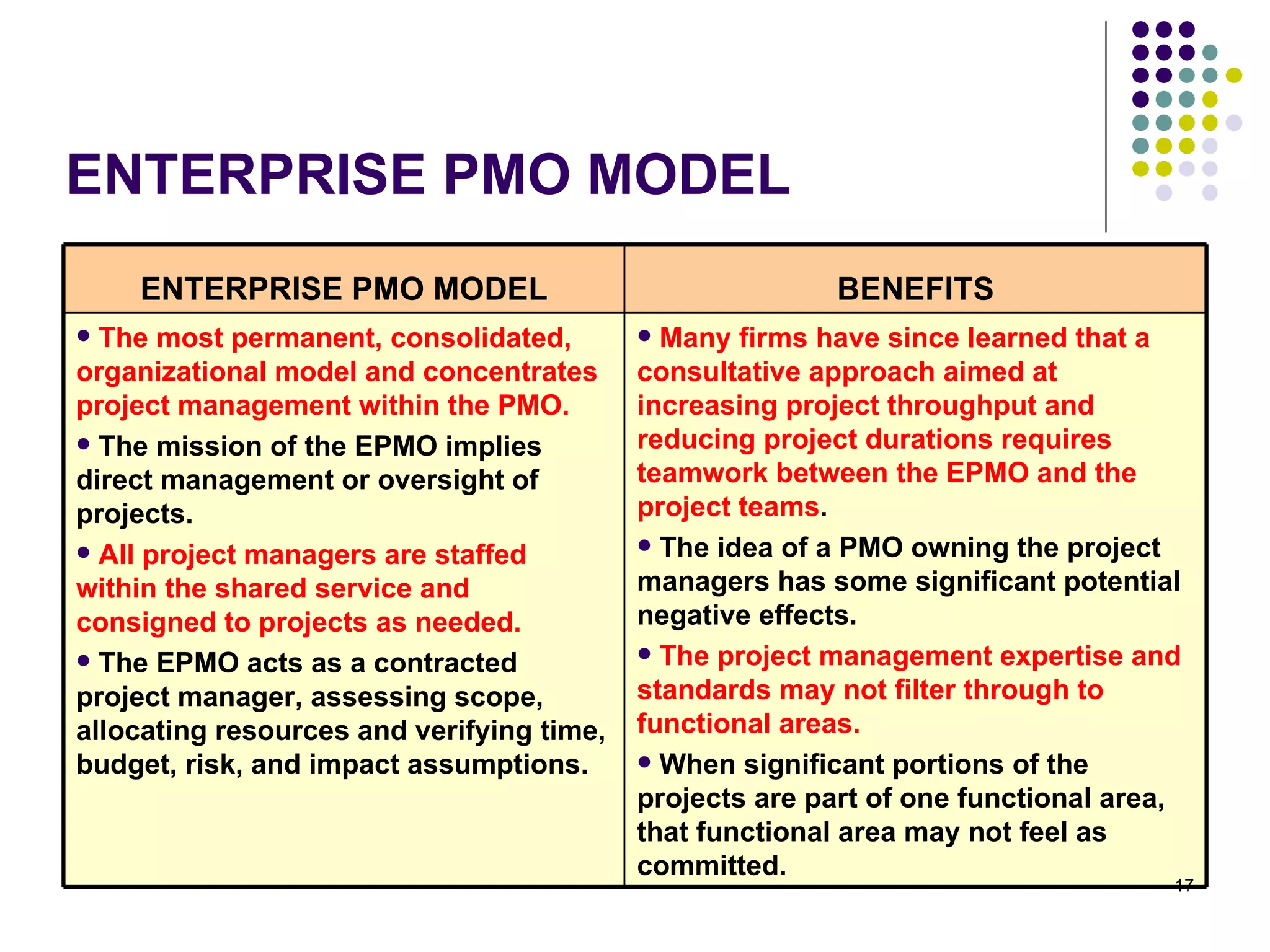 ENTERPRISE PMO MODEL ENTERPRISE PMO MODEL BENEFITS The most permanent, consolidated, organizational model and concentrates project management within the PMO. The mission of the EPMO implies direct management or oversight of projects.  All project managers are staffed within the shared service and consigned to projects as needed.  The EPMO acts as a contracted project manager, assessing scope, allocating resources and verifying time, budget, risk, and impact assumptions.  Many firms have since learned that a consultative approach aimed at increasing project throughput and reducing project durations requires teamwork between the EPMO and the project teams . The idea of a PMO owning the project managers has some significant potential negative effects. The project management expertise and standards may not filter through to functional areas.  When significant portions of the projects are part of one functional area, that functional area may not feel as committed.  