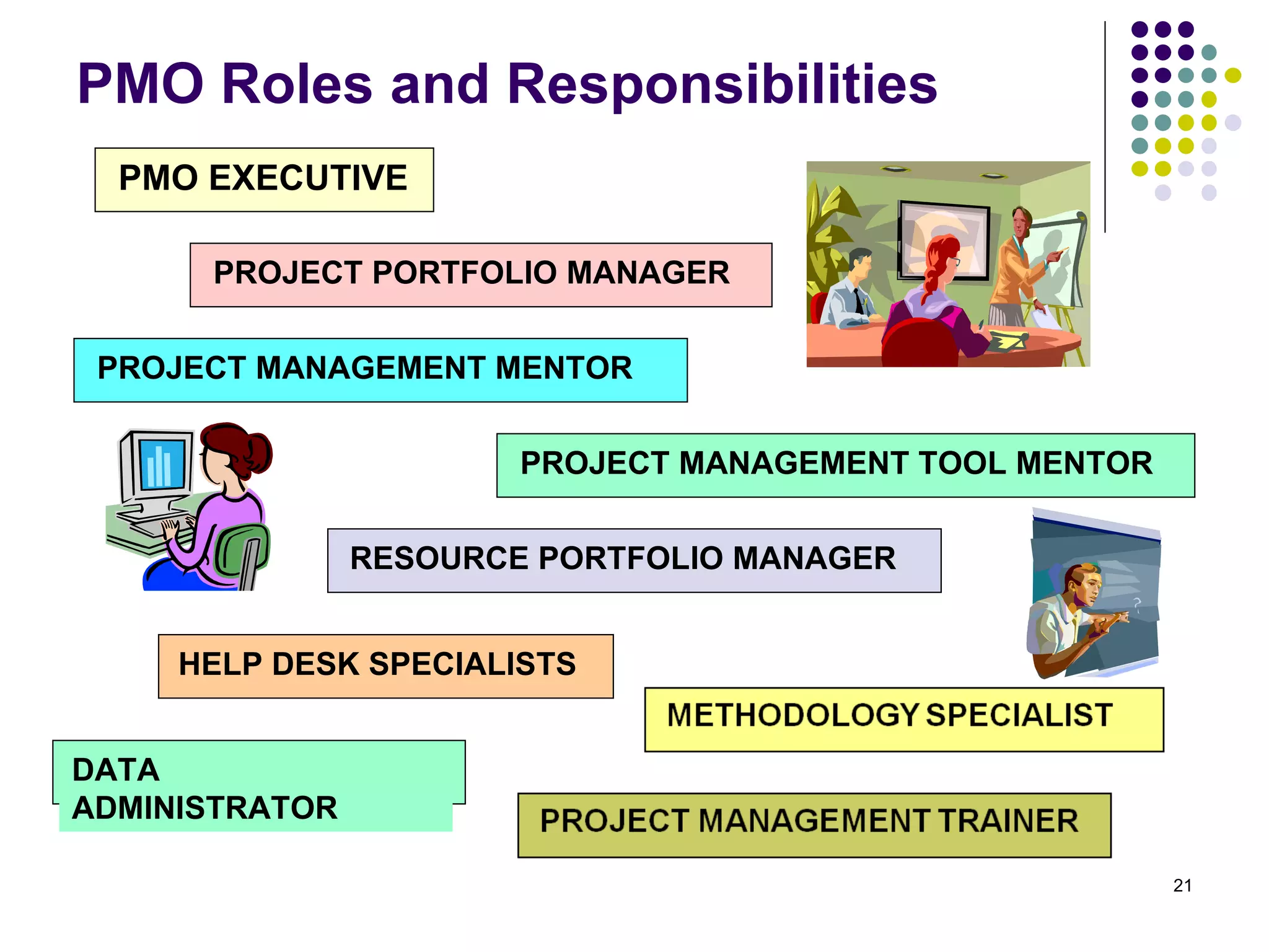 PMO Roles and Responsibilities PMO EXECUTIVE   PROJECT MANAGEMENT TOOL MENTOR   PROJECT PORTFOLIO MANAGER   HELP DESK SPECIALISTS   RESOURCE PORTFOLIO MANAGER   DATA  ADMINISTRATOR   PROJECT MANAGEMENT MENTOR   