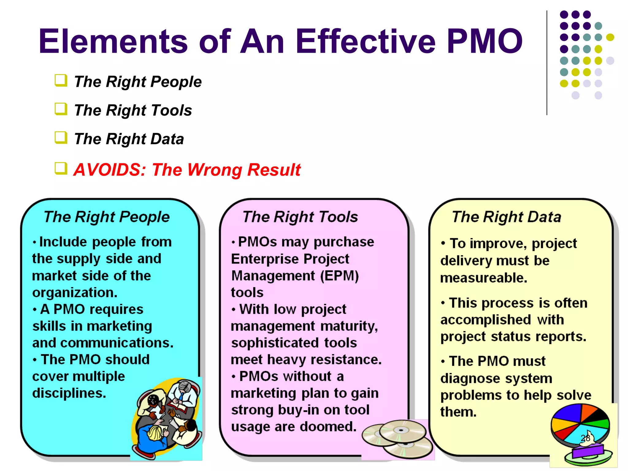 Elements of An Effective PMO The Right People The Right Tools The Right Data AVOIDS: The Wrong Result   