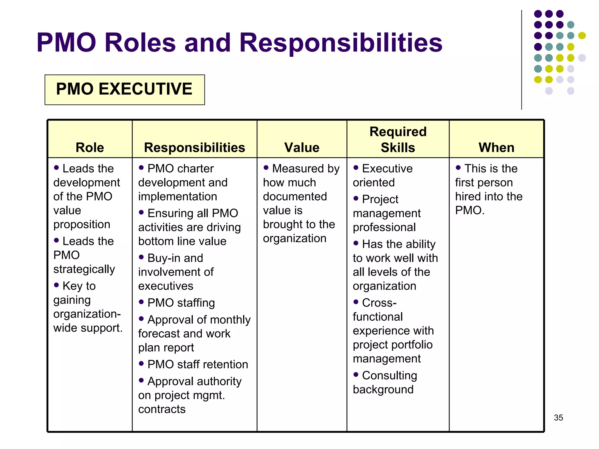 PMO Roles and Responsibilities Role Responsibilities Value Required Skills When Leads the development of the PMO value proposition Leads the PMO strategically Key to gaining organization-wide support. PMO charter development and implementation Ensuring all PMO activities are driving bottom line value Buy-in and involvement of executives  PMO staffing Approval of monthly forecast and work plan report PMO staff retention Approval authority on project mgmt. contracts  Measured by how much documented value is brought to the organization Executive oriented  Project management professional Has the ability to work well with all levels of the organization Cross-functional experience with project portfolio management Consulting background This is the first person hired into the PMO. PMO EXECUTIVE   