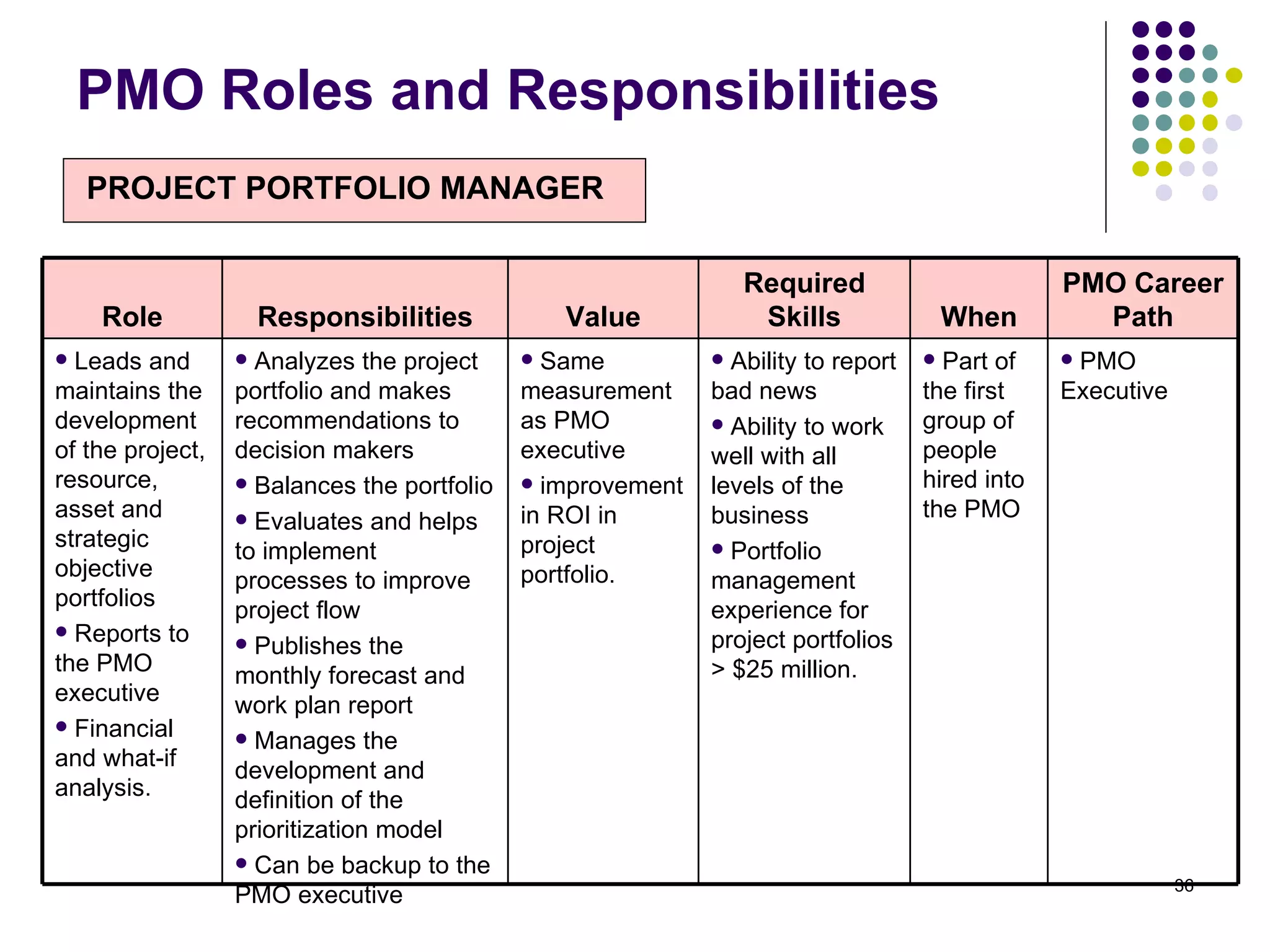 PMO Roles and Responsibilities Role Responsibilities Value Required Skills When PMO Career Path Leads and maintains the development of the project, resource, asset and strategic objective portfolios Reports to the PMO executive Financial and what-if analysis. Analyzes the project portfolio and makes recommendations to decision makers Balances the portfolio Evaluates and helps to implement processes to improve project flow Publishes the monthly forecast and work plan report Manages the development and definition of the prioritization model Can be backup to the PMO executive Same measurement as PMO executive improvement in ROI in project portfolio. Ability to report bad news Ability to work well with all levels of the business Portfolio management experience for project portfolios > $25 million. Part of the first group of people hired into the PMO PMO Executive PROJECT PORTFOLIO MANAGER   