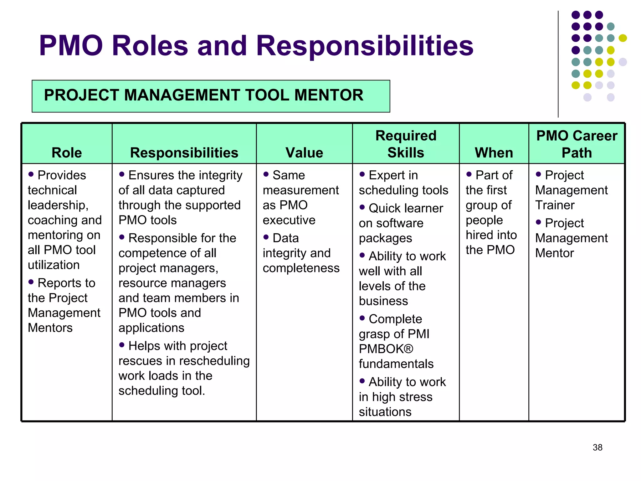 PMO Roles and Responsibilities Role Responsibilities Value Required Skills When PMO Career Path Provides technical leadership, coaching and mentoring on all PMO tool utilization Reports to the Project Management Mentors Ensures the integrity of all data captured through the supported PMO tools Responsible for the competence of all project managers, resource managers and team members in PMO tools and applications Helps with project rescues in rescheduling work loads in the scheduling tool. Same measurement as PMO executive Data integrity and completeness Expert in scheduling tools Quick learner on software packages Ability to work well with all levels of the business Complete grasp of PMI PMBOK® fundamentals Ability to work in high stress situations Part of the first group of people hired into the PMO Project Management Trainer Project Management Mentor PROJECT MANAGEMENT TOOL MENTOR   
