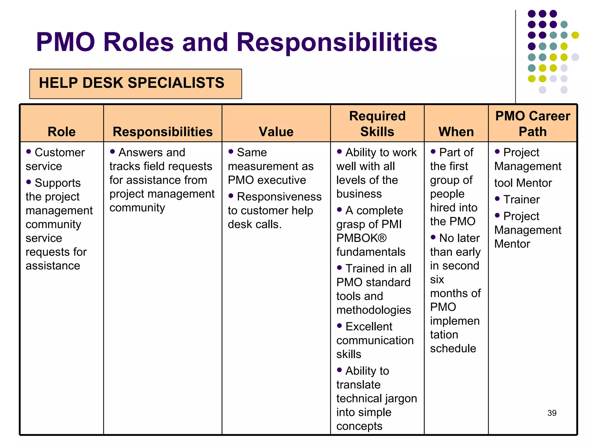 PMO Roles and Responsibilities Role Responsibilities Value Required Skills When PMO Career Path Customer service Supports the project management community service requests for assistance Answers and tracks field requests for assistance from project management community Same measurement as PMO executive Responsiveness to customer help desk calls. Ability to work well with all levels of the business A complete grasp of PMI PMBOK® fundamentals Trained in all PMO standard tools and methodologies Excellent communication skills Ability to translate technical jargon into simple concepts Part of the first group of people hired into the PMO No later than early in second six months of PMO implementation schedule Project Management  tool Mentor Trainer Project Management Mentor HELP DESK SPECIALISTS   