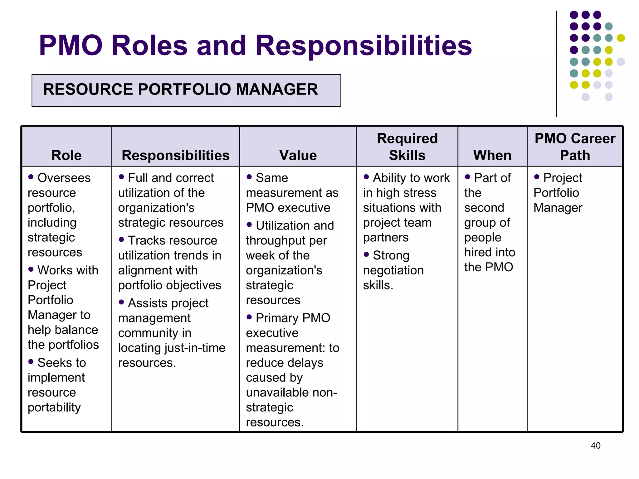 PMO Roles and Responsibilities Role Responsibilities Value Required Skills When PMO Career Path Oversees resource portfolio, including strategic resources Works with Project Portfolio Manager to help balance the portfolios Seeks to implement resource portability  Full and correct utilization of the organization's strategic resources Tracks resource utilization trends in alignment with portfolio objectives Assists project management community in locating just-in-time resources. Same measurement as PMO executive Utilization and throughput per week of the organization's strategic resources Primary PMO executive measurement: to reduce delays caused by unavailable non-strategic resources. Ability to work in high stress situations with project team partners Strong negotiation skills. Part of the second group of people hired into the PMO Project Portfolio Manager RESOURCE PORTFOLIO MANAGER   