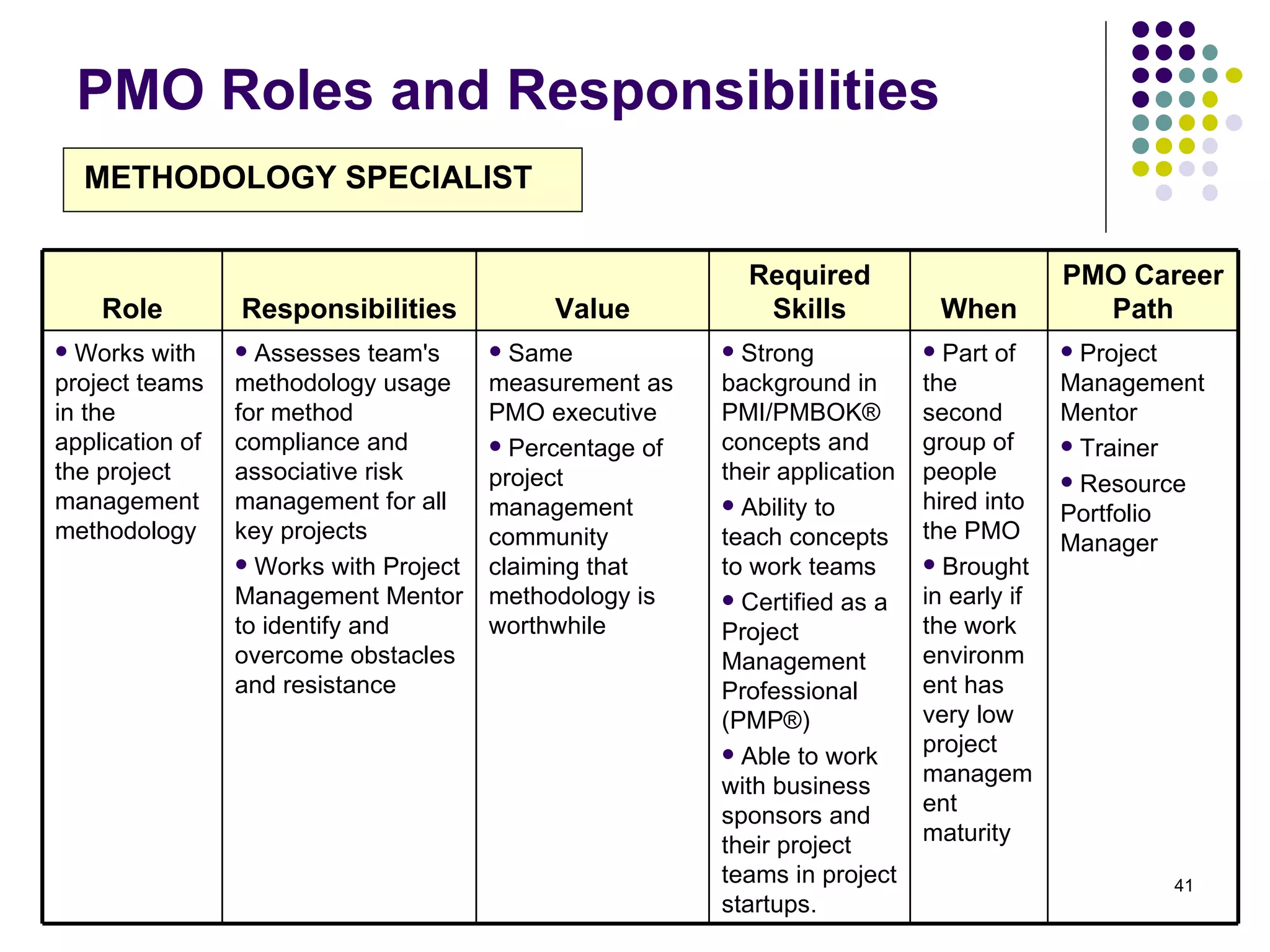 PMO Roles and Responsibilities Role Responsibilities Value Required Skills When PMO Career Path Works with project teams in the application of the project management methodology Assesses team's methodology usage for method compliance and associative risk management for all key projects Works with Project Management Mentor to identify and overcome obstacles and resistance Same measurement as PMO executive Percentage of project management community claiming that methodology is worthwhile Strong background in PMI/PMBOK® concepts and their application Ability to teach concepts to work teams Certified as a Project Management Professional (PMP®) Able to work with business sponsors and their project teams in project startups. Part of the second group of people hired into the PMO Brought in early if the work environment has very low project management maturity Project Management Mentor Trainer Resource Portfolio Manager METHODOLOGY SPECIALIST   