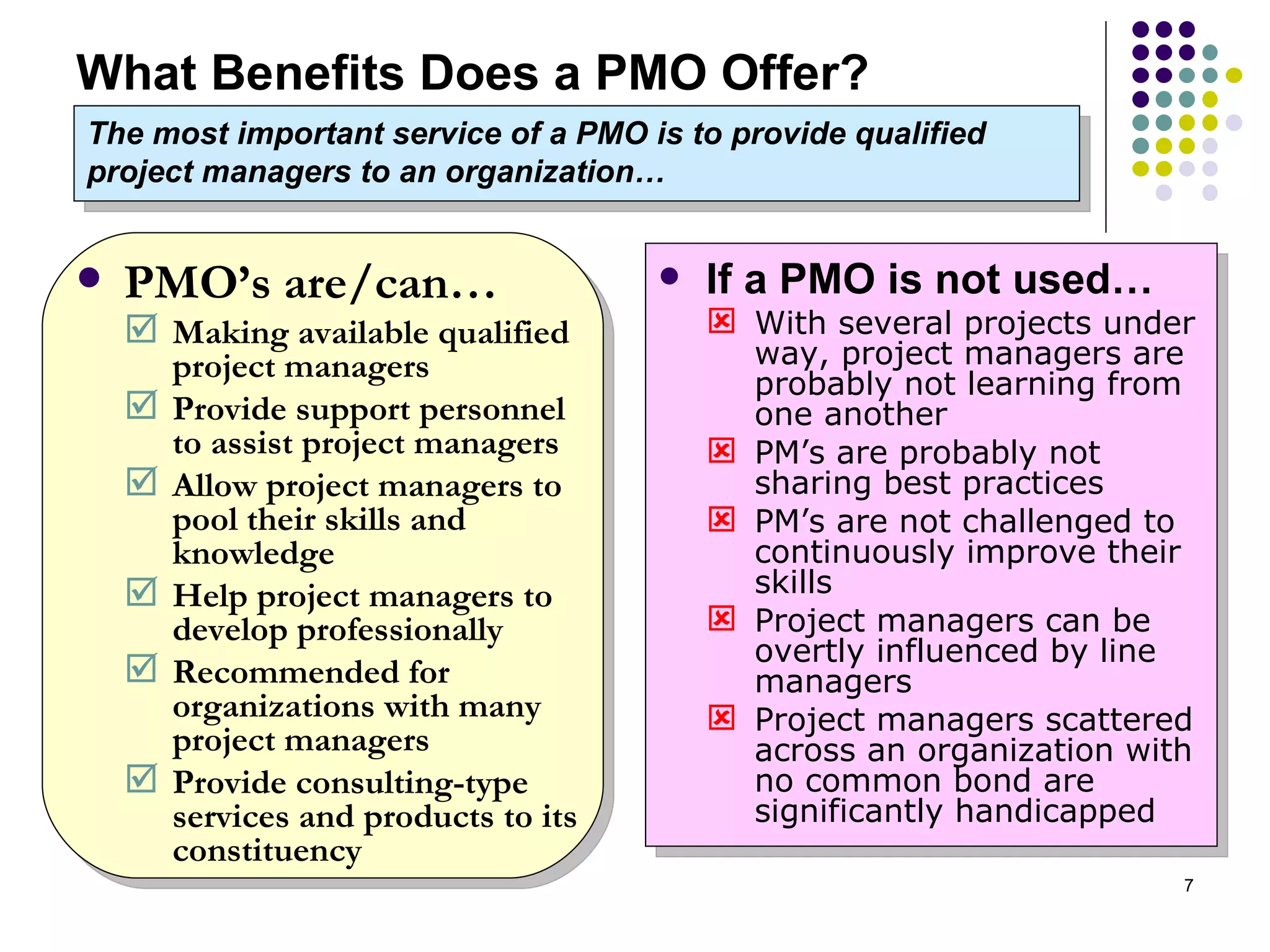 What Benefits Does a PMO Offer? PMO’s are/can… Making available qualified project managers Provide support personnel to assist project managers Allow project managers to pool their skills and knowledge  Help project managers to develop professionally Recommended for organizations with many project managers Provide consulting-type services and products to its constituency If a PMO is not used… With several projects under way, project managers are probably not learning from one another PM’s are probably not sharing best practices PM’s are not challenged to continuously improve their skills Project managers can be overtly influenced by line managers Project managers scattered across an organization with no common bond are significantly handicapped The most important service of a PMO is to provide qualified project managers to an organization… 