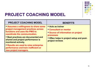 PROJECT COACHING MODEL PROJECT COACHING MODEL   BENEFITS Assumes a willingness to share some project management practices across functions and uses the PMO to coordinate the communication.  Best practices are documented and shared and project performance is monitored actively.  Results are used to raise enterprise performance and train inefficient or new project managers. Acts as trainer Consultant or mentor Source of information on project processes Often helps in project setup and post-project reviews   
