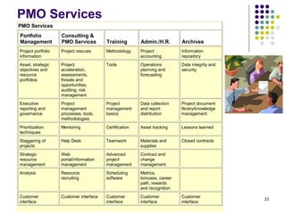 PMO Services   