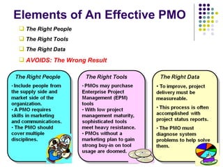 Elements of An Effective PMO The Right People The Right Tools The Right Data AVOIDS: The Wrong Result   
