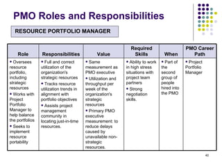 PMO Roles and Responsibilities Role Responsibilities Value Required Skills When PMO Career Path Oversees resource portfolio, including strategic resources Works with Project Portfolio Manager to help balance the portfolios Seeks to implement resource portability  Full and correct utilization of the organization's strategic resources Tracks resource utilization trends in alignment with portfolio objectives Assists project management community in locating just-in-time resources. Same measurement as PMO executive Utilization and throughput per week of the organization's strategic resources Primary PMO executive measurement: to reduce delays caused by unavailable non-strategic resources. Ability to work in high stress situations with project team partners Strong negotiation skills. Part of the second group of people hired into the PMO Project Portfolio Manager RESOURCE PORTFOLIO MANAGER   