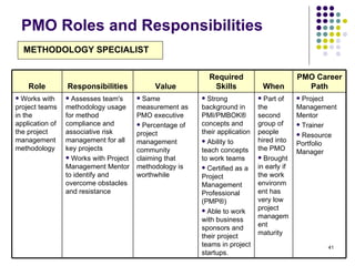 PMO Roles and Responsibilities Role Responsibilities Value Required Skills When PMO Career Path Works with project teams in the application of the project management methodology Assesses team's methodology usage for method compliance and associative risk management for all key projects Works with Project Management Mentor to identify and overcome obstacles and resistance Same measurement as PMO executive Percentage of project management community claiming that methodology is worthwhile Strong background in PMI/PMBOK® concepts and their application Ability to teach concepts to work teams Certified as a Project Management Professional (PMP®) Able to work with business sponsors and their project teams in project startups. Part of the second group of people hired into the PMO Brought in early if the work environment has very low project management maturity Project Management Mentor Trainer Resource Portfolio Manager METHODOLOGY SPECIALIST   