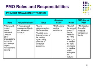 PMO Roles and Responsibilities Role Responsibilities Value Required Skills When PMO Career Path Works with project teams, functional units and other organizations to provide and arrange project management training Teach project management basic and advanced concepts Same measurement as PMO executive Agreed upon financial impact of the training, signed off by sponsors or functional executives. Professional training experience Part of the second group of people hired into the PMO Brought in earlier if the work environment has low project management maturity Methodology Specialist Project Management Mentor PROJECT MANAGEMENT TRAINER   