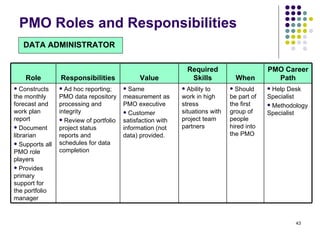 PMO Roles and Responsibilities Role Responsibilities Value Required Skills When PMO Career Path Constructs the monthly forecast and work plan report Document librarian Supports all PMO role players Provides primary support for the portfolio manager Ad hoc reporting; PMO data repository processing and integrity Review of portfolio project status reports and schedules for data completion Same measurement as PMO executive Customer satisfaction with information (not data) provided. Ability to work in high stress situations with project team partners Should be part of the first group of people hired into the PMO Help Desk Specialist Methodology Specialist DATA ADMINISTRATOR   