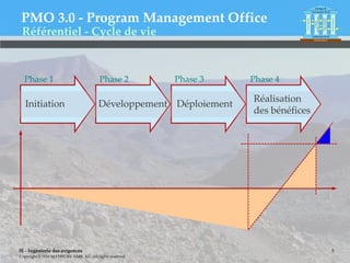 IE - Ingénierie des exigences
Copyright © 2016 MATRICIEL SARL AU. All rights reserved.
PMO 3.0 - Program Management Office
5
Référentiel - Cycle de vie
Phase 1 Phase 2 Phase 3 Phase 4
Réalisation
des bénéfices
Initiation Développement Déploiement
 