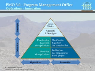 IE - Ingénierie des exigences
Copyright © 2016 MATRICIEL SARL AU. All rights reserved.
PMO 3.0 - Program Management Office
6
Objectifs
& Stratégies
Vision
Mission
Planification
& gestion
des portefeuilles
Planification
& gestion
des opérations
Exécution
des opérations
Réalisation
des programmes
& des projets
InnovationOpérations
ExécutionStratégie
Opérations - Innovation
 