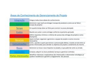 Áreas de Conhecimento do Gerenciamento de Projeto
Integrar todas áreas abaixo de conhecimento
Integração
Gerenciar o que você vai entregar ( escopo do produto) e como vai ser feito (
escopo do projeto)
Escopo
Em quanto tempo deve ser feito para concluir no prazo planejado
Tempo
Quanto vai custar e como entregar conforme orçamento aprovado
Custos
Definir requisitos mínimos e critérios de sucesso das entregas do projeto e como
alcançá-los
Qualidade
Quem irá fazer, organizar e gerenciar a equipe do projeto e outros recursos
necessários
Recursos
Como , quando e quem para tornar a comunicação efetiva, criando um elo entre as
partes interessadas para atender os objetivos do projeto e andamento do mesmo
Comunicações
Gerenciar os riscos e seus impactos no projeto, o que pode dar certo ou errado.
Riscos
Comprar, adquirir ou locar produtos/ serviços e gerenciar contratos
Aquisições
Identificar interesses e expectativas dos interessados e desenvolver estratégias p/
quebrar resistências e garantir o engajamento das pessoas
Partes interessadas
 