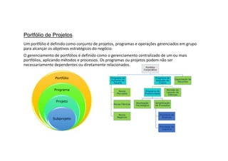 Portfólio de Projetos
Um portfólio é definido como conjunto de projetos, programas e operações gerenciados em grupo
para alcançar os objetivos estratégicos do negócio.
O gerenciamento de portfólios é definido como o gerenciamento centralizado de um ou mais
portfólios, aplicando métodos e processos. Os programas ou projetos podem não ser
necessariamente dependentes ou diretamente relacionados.
Portfólio
Programa
Projeto
Subprojeto
Portfólio
Corporativo
Programa de
Aumento de
Receita
Novos
Mercados
Novas Fábricas
Novos
Negócios
Programa de
Redução de
Custos
Programa de
Produtividade
Atualização
Tecnológica
Simplificação
de Processos
Processos de
Finanças
Processos de
Logística
Revisão de
Layouts de
Fábricas
Capacitação de
Recursos
 
