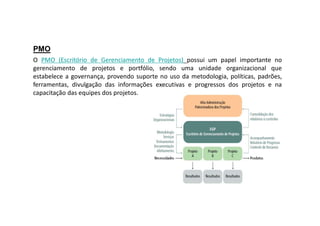 O PMO (Escritório de Gerenciamento de Projetos) possui um papel importante no
gerenciamento de projetos e portfólio, sendo uma unidade organizacional que
estabelece a governança, provendo suporte no uso da metodologia, políticas, padrões,
ferramentas, divulgação das informações executivas e progressos dos projetos e na
capacitação das equipes dos projetos.
PMO
 