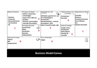 Business Model Canvas
4
7
8 9
Diretoria
Comercial
Desenvolvimento
Fornecedores
Rh
Definir edisseminar
metodologia
Apoiar POs e SMs nos
projetos
Garantir a priorizaçãoe
execução dos projetos
5
Ferramentas
Office
Assistentes
Gerentes
Colaboradores
6
Definição e garantia do uso
de metodologias e
ferramentas.
Monitoramento e controle
de projetos e KPIs.
Apoio átransformação ágil
2
Cerimônias/
Reuniões
Gestão àvista
Dashboards
Status Report
Reunião de
conselho
3
Conselho
Diretoria
Gerentesfuncionais
Scrum Masters
Pos
Equipes deprojeto
1
Salários
SWs
Equipamentos
Budget
 