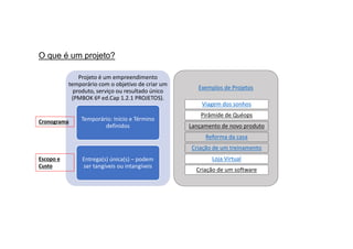 O que é um projeto?
Projeto é um empreendimento
temporário com o objetivo de criar um
produto, serviço ou resultado único
(PMBOK 6º ed.Cap 1.2.1 PROJETOS).
Temporário: Início e Término
definidos
Entrega(s) única(s) – podem
ser tangíveis ou intangíveis
Exemplos de Projetos
Viagem dos sonhos
Pirâmide de Quéops
Lançamento de novo produto
Reforma da casa
Criação de um treinamento
Loja Virtual
Criação de um software
Cronograma
Escopo e
Custo
 