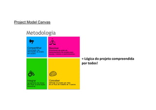 Project Model Canvas
= Lógica do projeto compreendida
por todos!
 