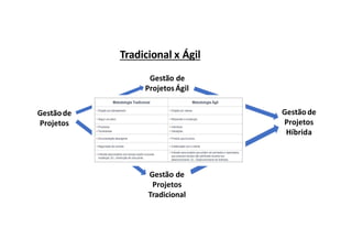 Tradicional x Ágil
Gestãode
Projetos
Gestão de
Projetos
Híbrida
Gestão de
ProjetosÁgil
Gestão de
Projetos
Tradicional
 