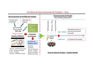 Planejamento
Estratégico
Necessidades /
Oportunidades
PIPE LINE
Design Thinking
Soluções /Objetivos
Operação do
negócio
Portfólio de
Projetos - EGP
Ciclo de Vida do Projeto – Gestão Híbrida
TAP/Stakeholders
PM
Canvas
-
Plano
Ágil - SCRUM
Tradicional
Backlog do produto e
Sprints (time box) de
execução
Fases Iniciação e Planejamento
Planos de
Ação
Iniciativas
Estratégicas
Identificar
Classificar
Priorizar (pontuar)
Aprovar – Comitê
Gerenciar portfólio
Relatório de status
Líder do
projeto
Cronograma do projeto
Por quê – Justificativa passado
Como – Planejar e executar
O que – Entregas
Para que – Benefícios futuros
Escritório de Gerenciamento de Projetos – Case
Gerenciamento do Portfólio de Projetos Gerenciamento do Projeto
= Proposta
de Projetos
+
Escopo
do
Projeto
 